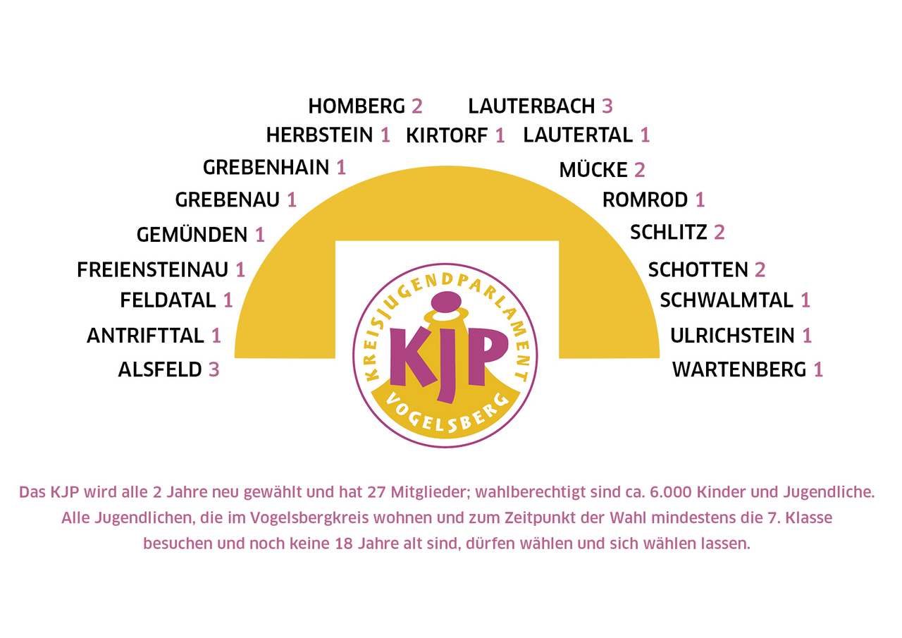 Kreisjugendparlament Vogelsbergkreis – Jugendamt Vogelsbergkreis, Sachgebiet Kinder- und Jugendbeteiligung